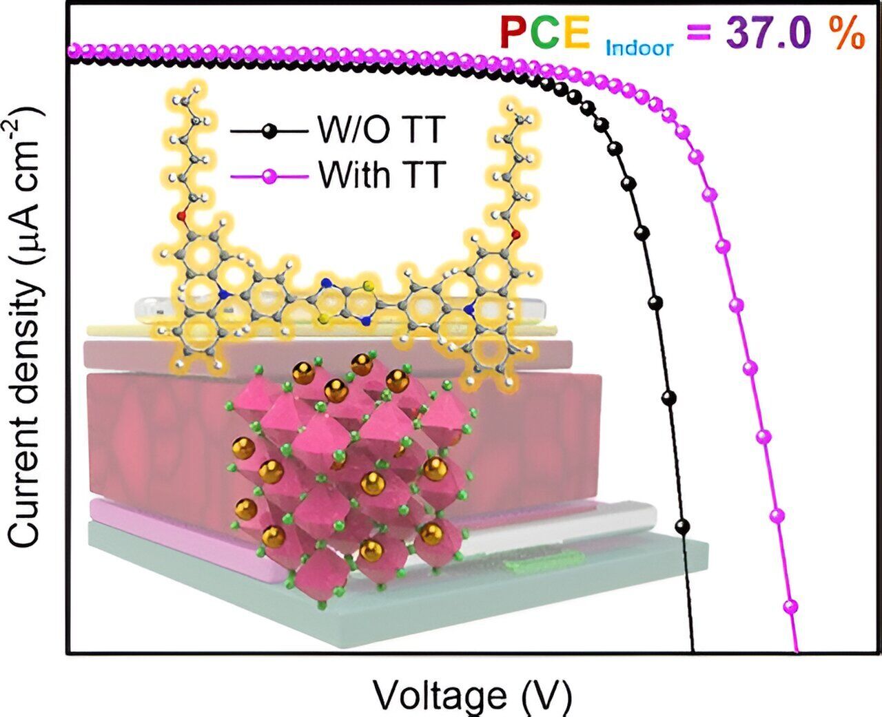 Chemists have developed materials that enhance the performance of solar elements designed for indoor use