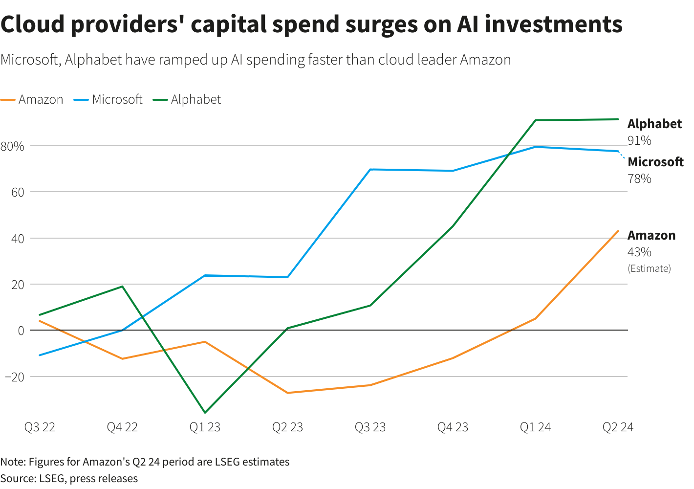 Amazon to increase AI spending amidst Big Tech surge