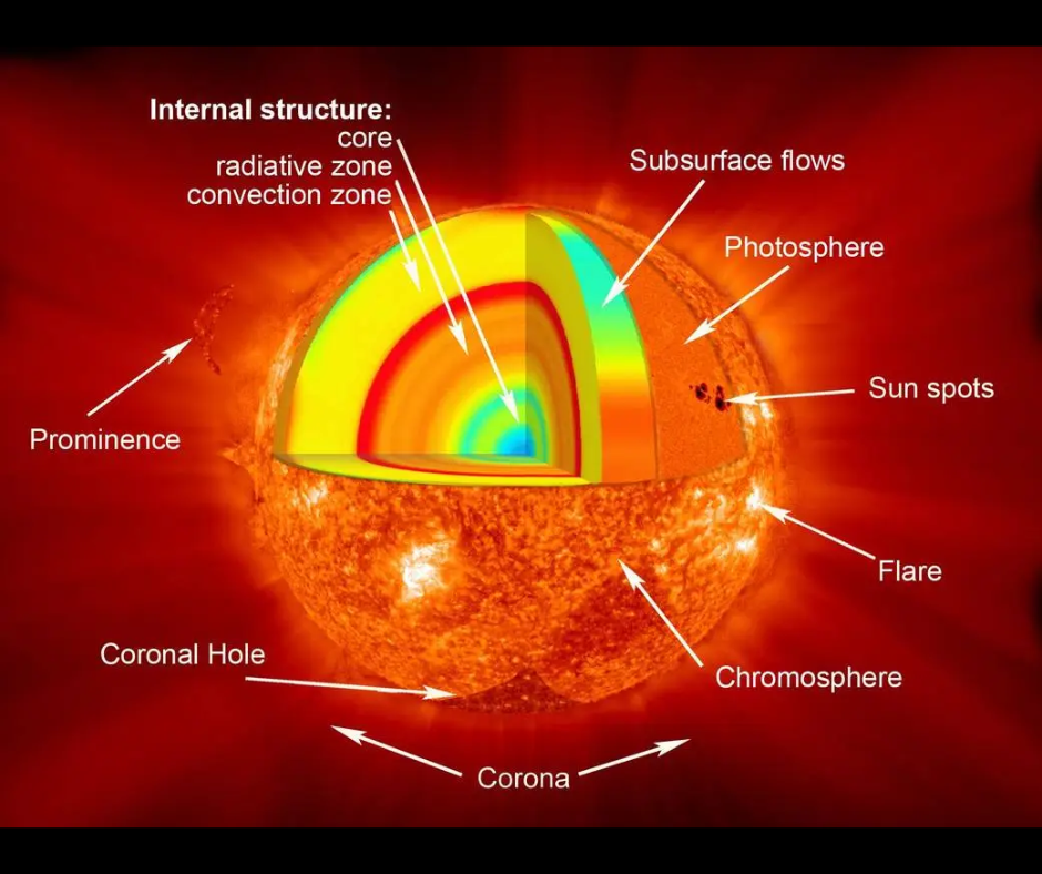 A diagram of the Sun's layers