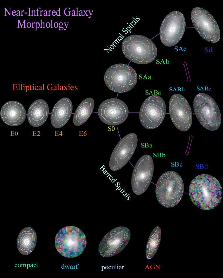 Main galaxy shapes