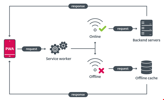 Diagram on how PWAs work