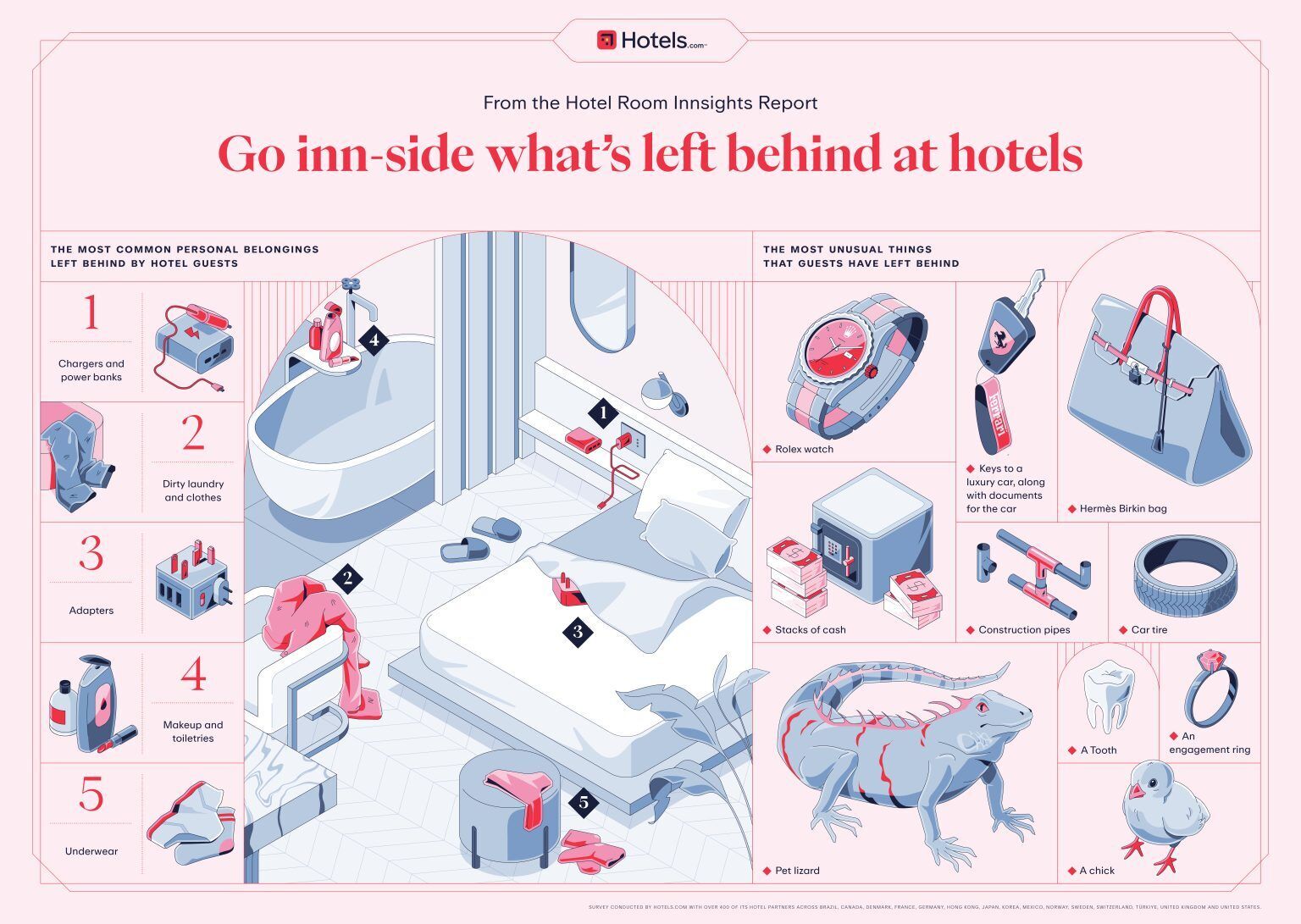 The most unusual lost and found items in hotels