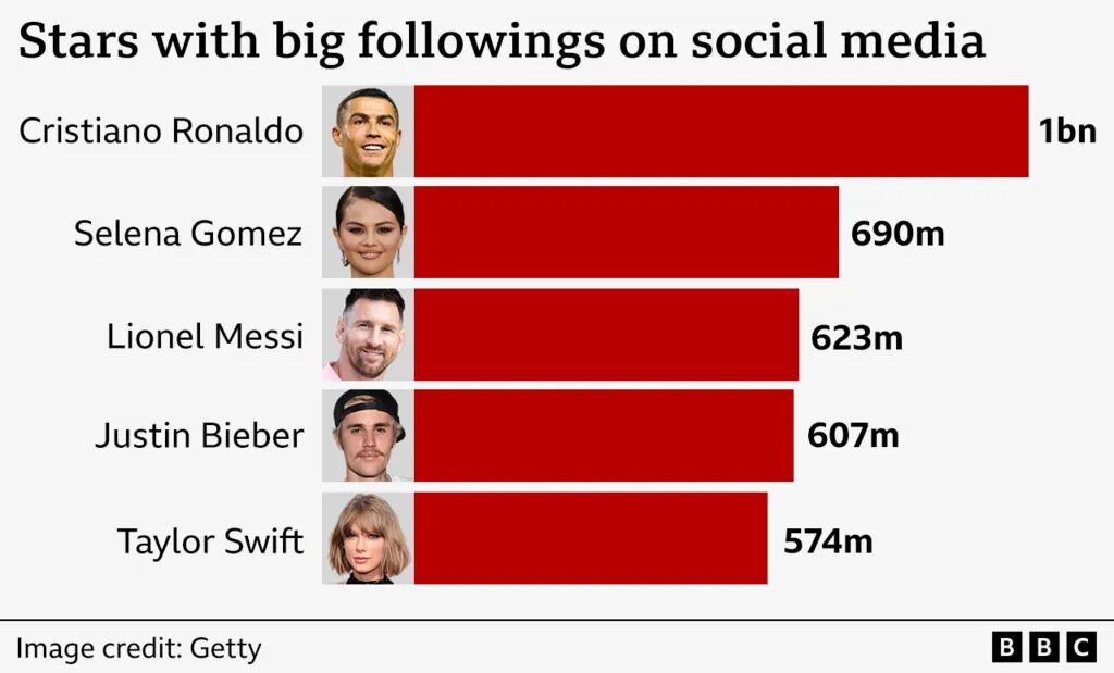 Cristiano Ronaldo Becomes the Only Person to Hit 1bn Social Media Followers 