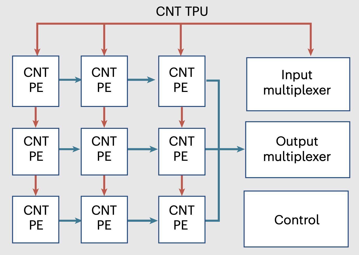 Systolic architecture of CNT TPU