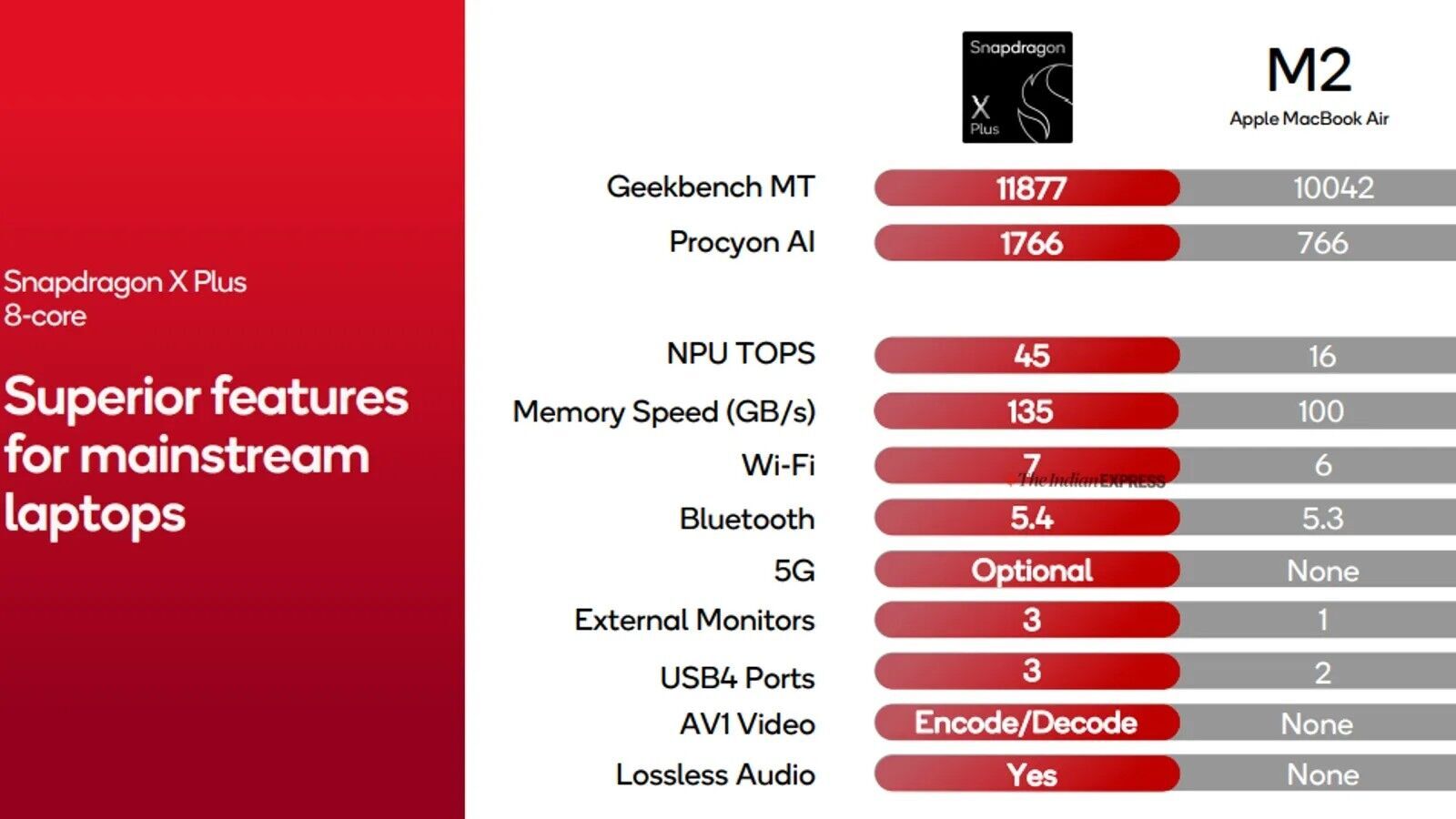 Snapdragon X Plus compared with Apple M2