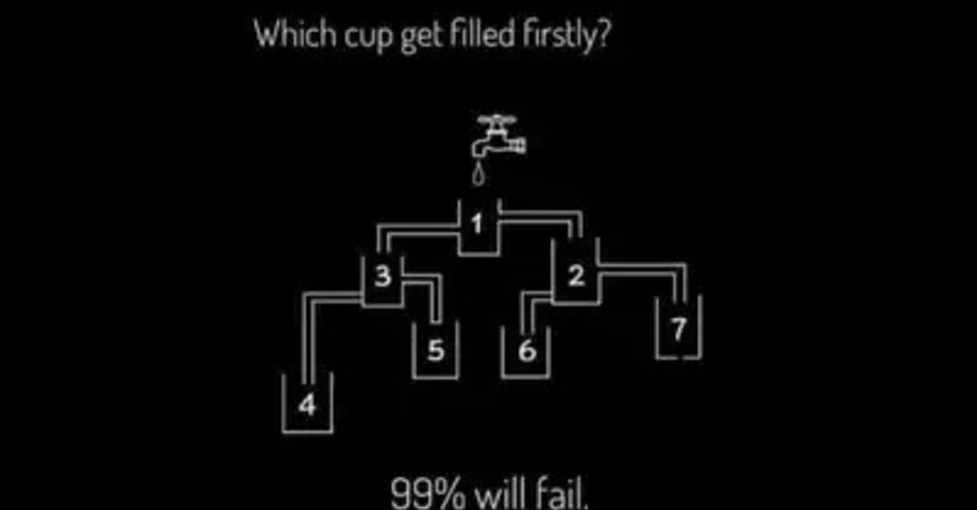 Which cup will be filled first?
