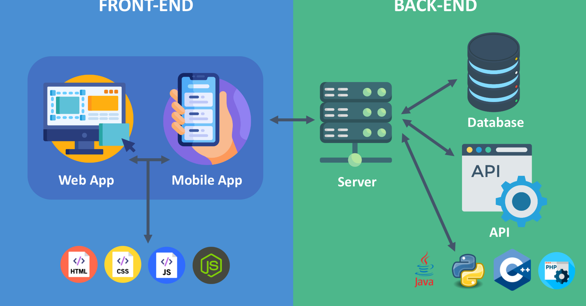 Frontend or Backend